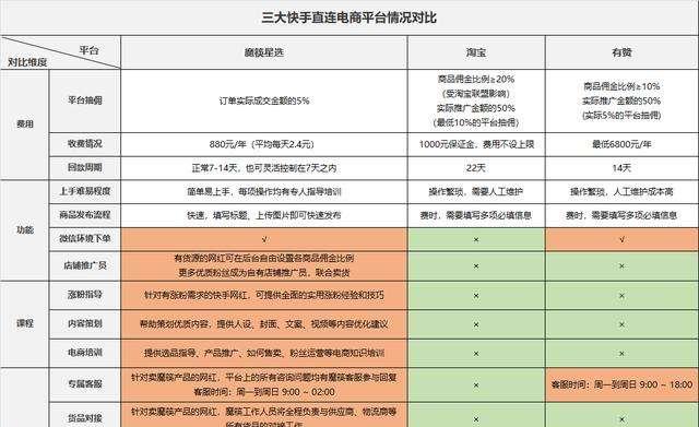 有赞和快手小店的区别，哪一个更适合创业（比较有赞和快手小店的优缺点）