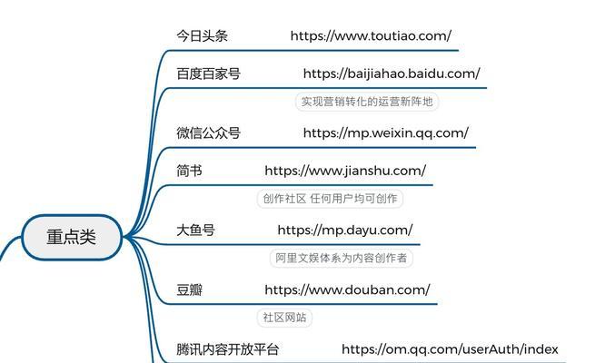 自媒体推广平台盘点：这些平台帮你快速获取流量