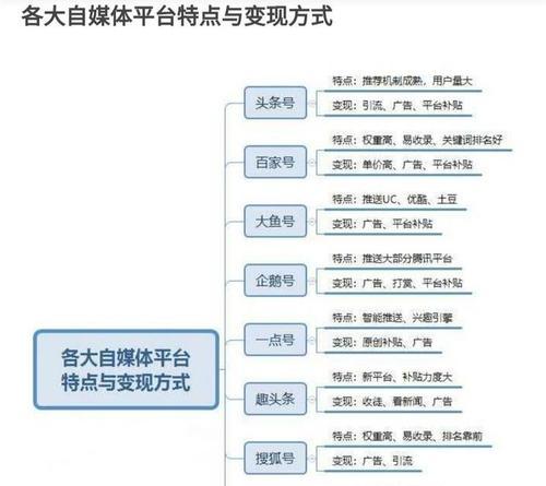 自媒体作品分发技巧大揭秘（掌握这些技巧）