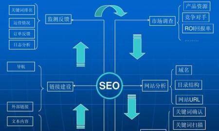 如何进行网站优化技术中的挖掘（掌握4种方法）