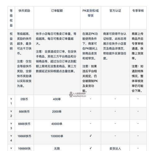 快手优质商家认证流程详解（如何让你的快手店铺获得优质商家认证）