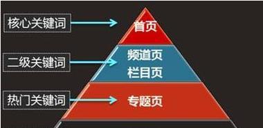 网站排名的四要素（从主题）