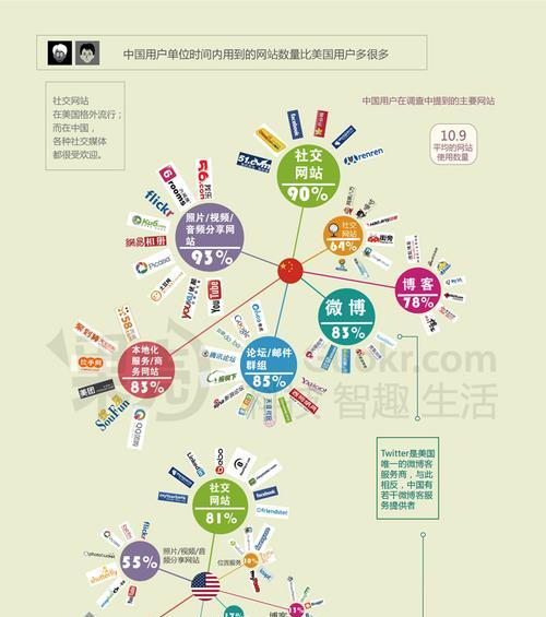 从社交媒体到