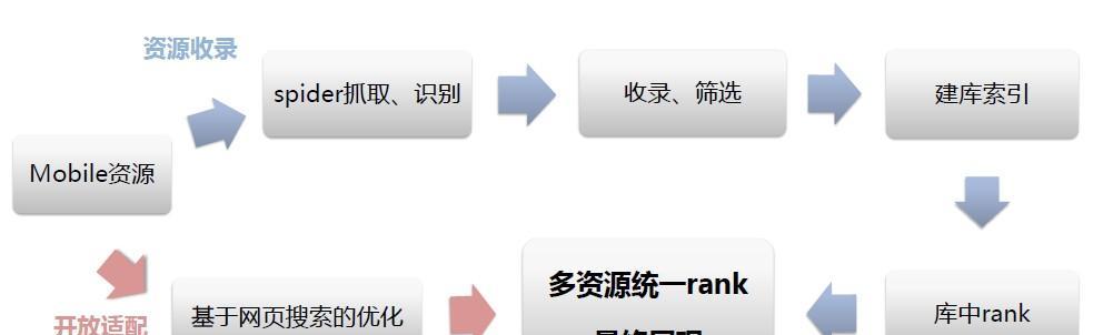 如何应对新的百度算法变化（优化策略与实践经验分享）