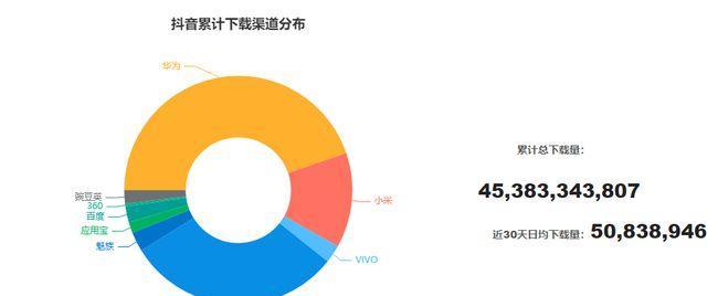 如何打开抖音流量池（快速提高抖音账户流量）