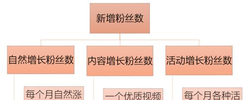 短视频涨粉五种方式是什么？如何有效提升短视频粉丝数量？