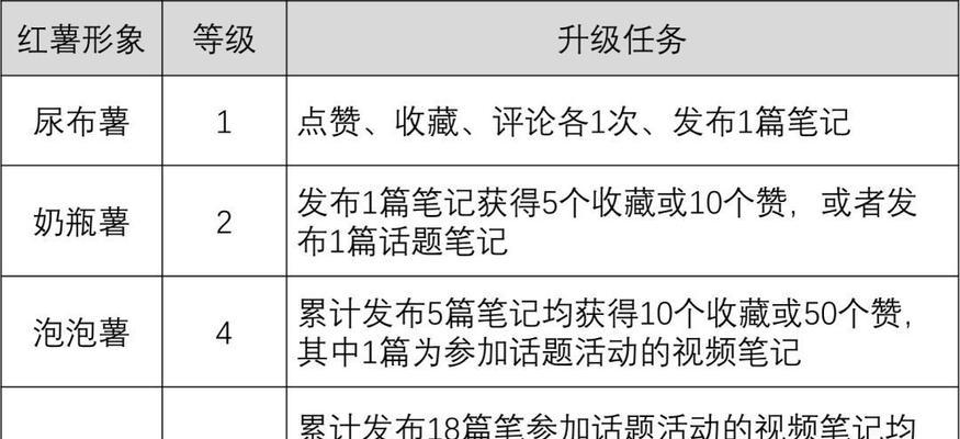 小红书账号如何养号成功？养号成功有哪些标准？