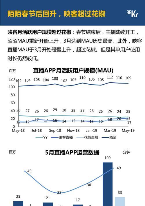 抖音和快手哪个平台的人流量更大？如何分析用户活跃度？