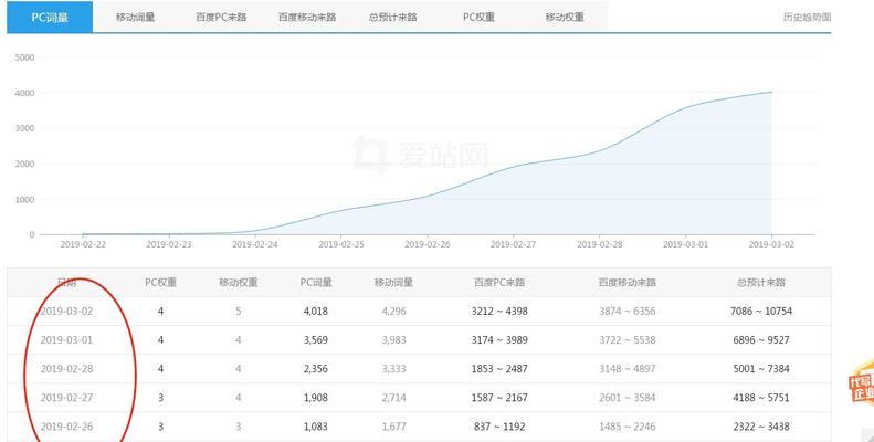 怎么查网站谷歌权重？了解最权威的数值方法是什么？