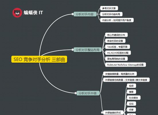 如何全面分析竞争对手网站？分析竞争对手网站的哪些方面？