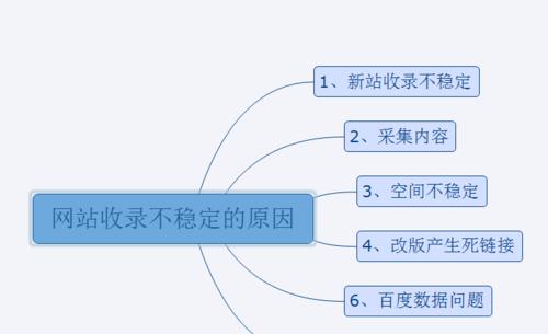 网站收录需要多长时间？如何加快搜索引擎收录速度？