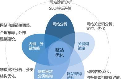 SEO和SEM有什么区别？如何有效结合使用？