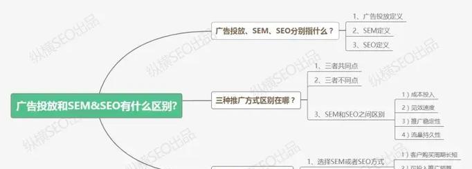 SEO和SEM有什么区别？如何有效结合使用？