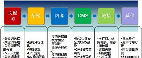 百度SEO优化服务包括哪些内容？