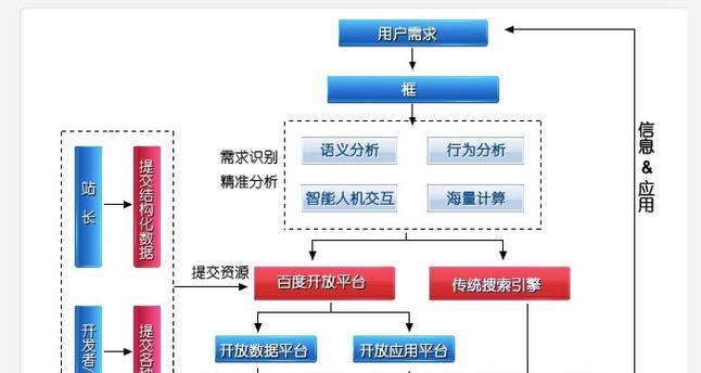 百度SEO优化服务包括哪些内容？