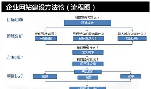 专业的网站制作流程是怎样的？