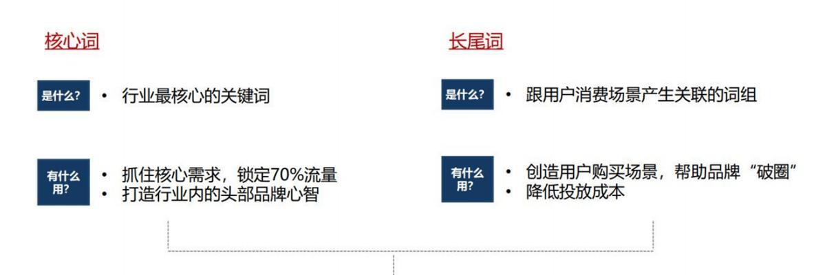 快速SEO排名优化的正确方法是什么？