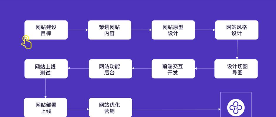 北京网站建设的流程是什么？