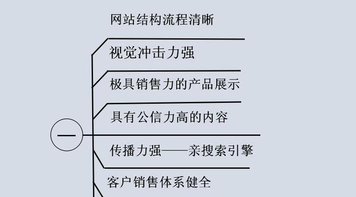 如何让营销型网站符合SEO特性？遵循哪些SEO最佳实践？