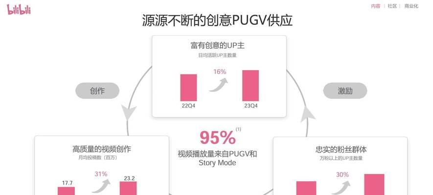 B站收益计算方式是什么？