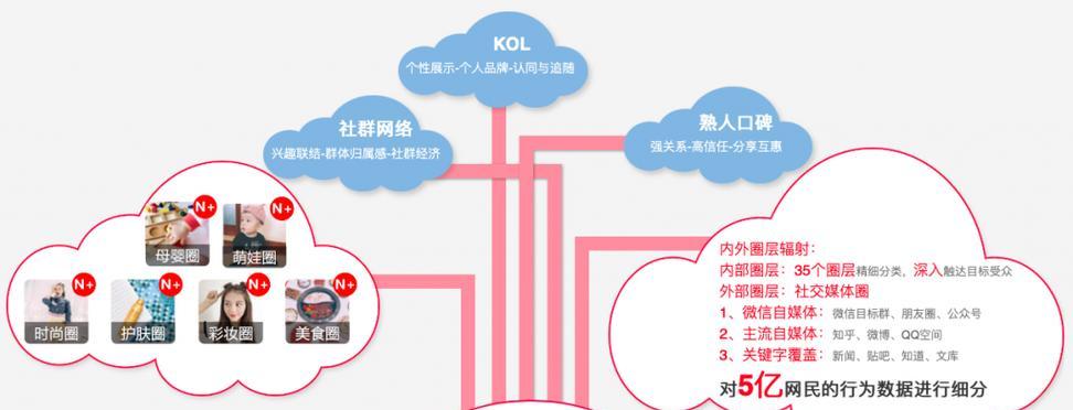 小红书推广有哪些技巧？